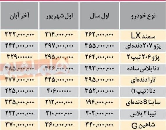 آقای وزیر! روند افزایشی قیمت خودرو قبل از جهش نرخ ارز استارت خورده بود