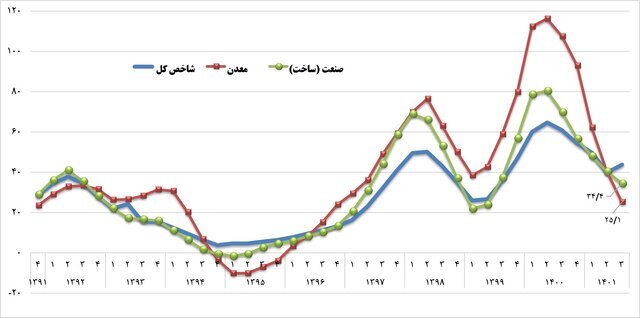 رشد ناخالص داخلی صنعت، دوبرابر رشد اقتصادی رشد ناخالص داخلی صنعت، دوبرابر رشد اقتصادی