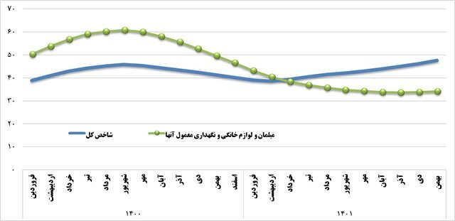 رشد ناخالص داخلی صنعت، دوبرابر رشد اقتصادی رشد ناخالص داخلی صنعت، دوبرابر رشد اقتصادی