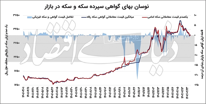 بازار مالی بورس‌کالا سبزپوش شد