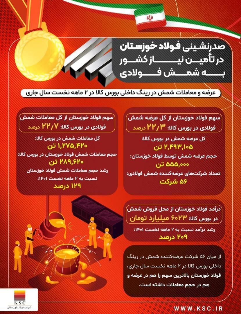 صدرنشینی فولاد خوزستان در تامین نیاز شمش فولادی کشور