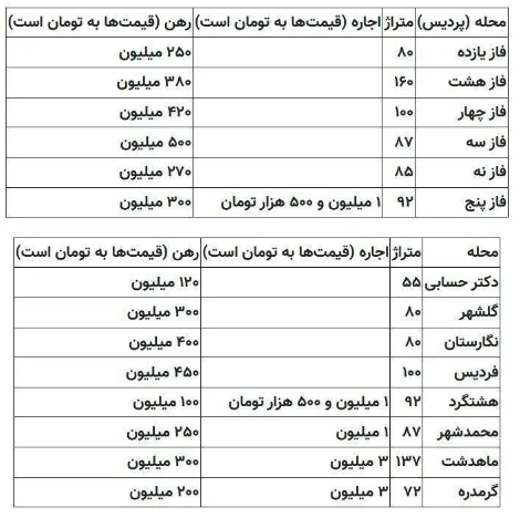 قیمت مسکن طی ۱۷ سال گذشته ۵۲ برابر شده است قیمت مسکن طی ۱۷ سال گذشته ۵۲ برابر شده است