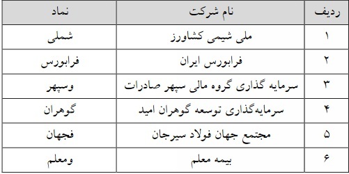 حجم مبنا ۱۳ نماد فرابورسی از سه شنبه حذف میشود + فهرست حجم مبنا ۱۳ نماد فرابورسی از سه شنبه حذف میشود + فهرست