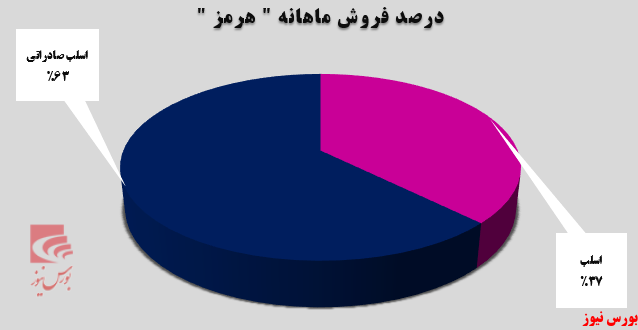 درآمدهای صادراتی درآمدهای صادراتی