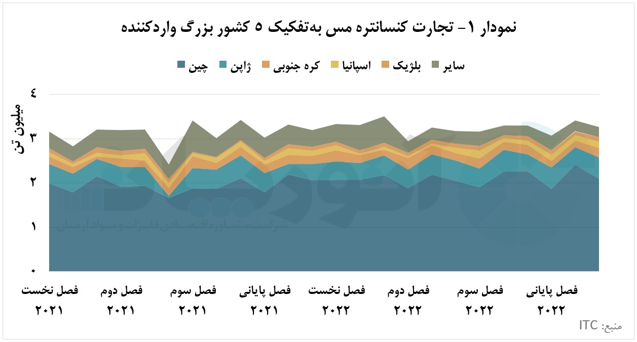 نگرانی کسری عرضه کنسانتره بهدنبال افزایش ظرفیت ذوب نگرانی کسری عرضه کنسانتره بهدنبال افزایش ظرفیت ذوب