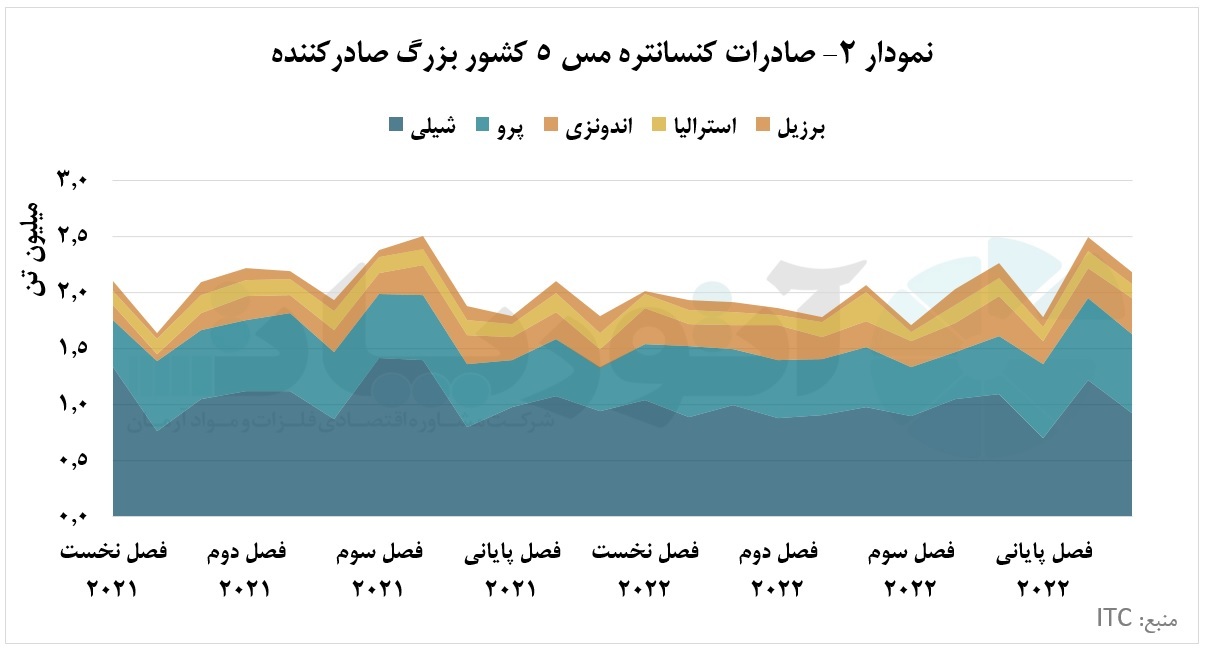 نگرانی کسری عرضه کنسانتره بهدنبال افزایش ظرفیت ذوب نگرانی کسری عرضه کنسانتره بهدنبال افزایش ظرفیت ذوب