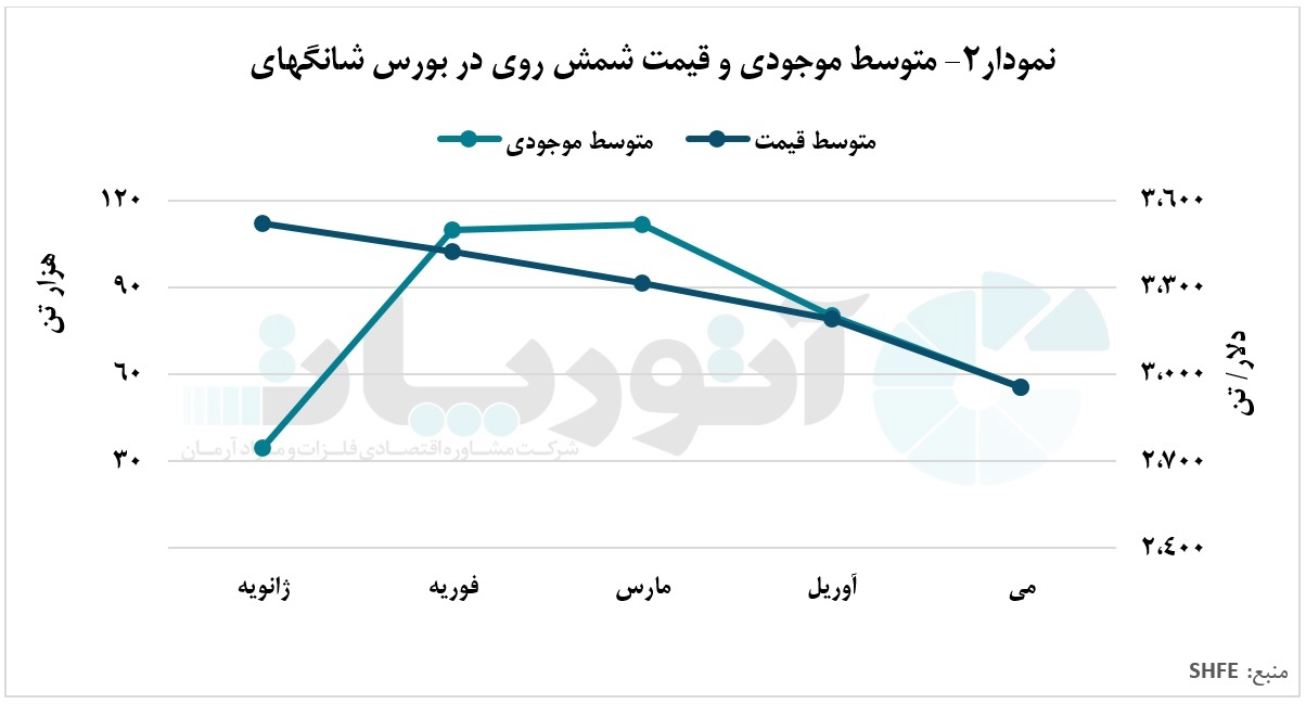 افزایش چشمگیر موجودی شمش روی در بورس شانگهای افزایش چشمگیر موجودی شمش روی در بورس شانگهای