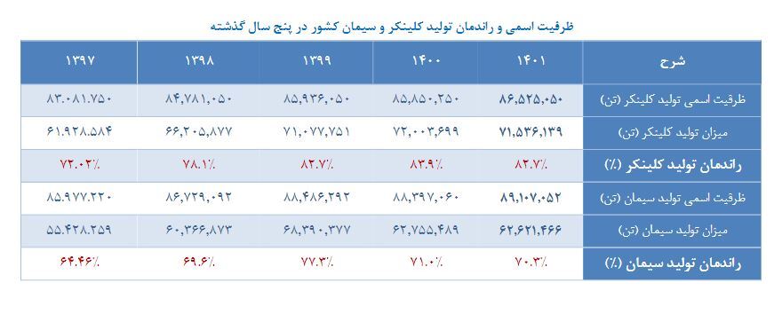 «سیدکو» به هر سهم ۱۸۵ تومان سود داد «سیدکو» به هر سهم ۱۸۵ تومان سود داد