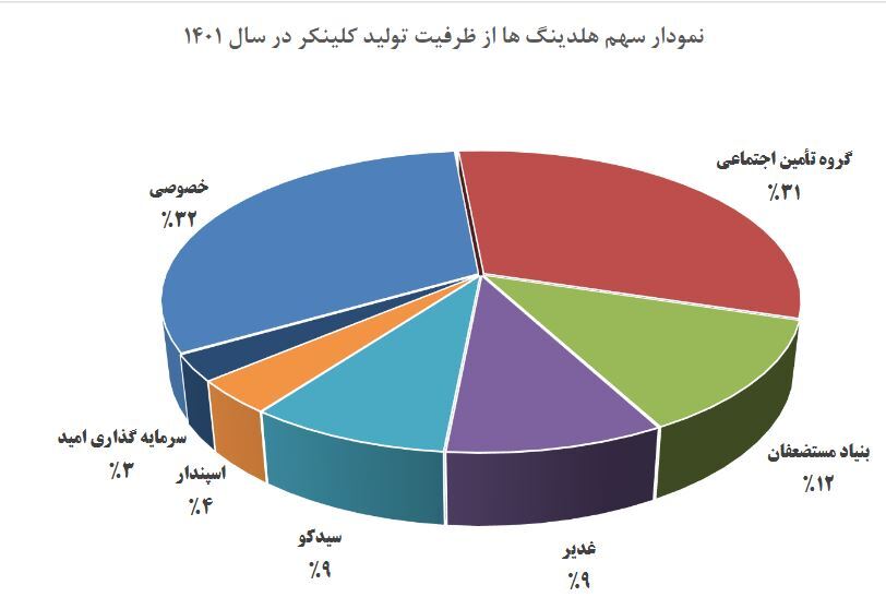 «سیدکو» به هر سهم ۱۸۵ تومان سود داد «سیدکو» به هر سهم ۱۸۵ تومان سود داد