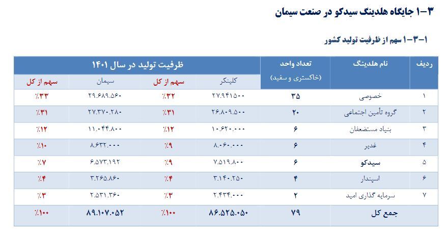 «سیدکو» به هر سهم ۱۸۵ تومان سود داد «سیدکو» به هر سهم ۱۸۵ تومان سود داد