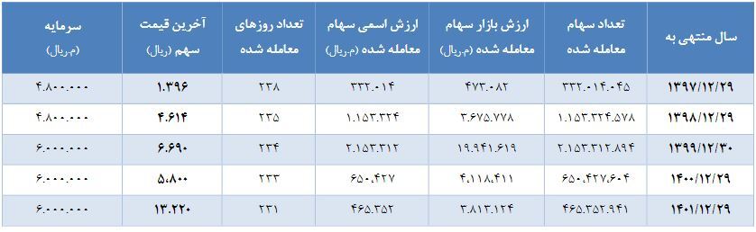 «سیدکو» به هر سهم ۱۸۵ تومان سود داد «سیدکو» به هر سهم ۱۸۵ تومان سود داد
