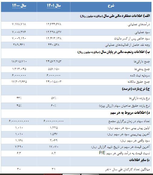 «سیدکو» به هر سهم ۱۸۵ تومان سود داد «سیدکو» به هر سهم ۱۸۵ تومان سود داد