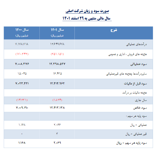 «سیدکو» به هر سهم ۱۸۵ تومان سود داد «سیدکو» به هر سهم ۱۸۵ تومان سود داد