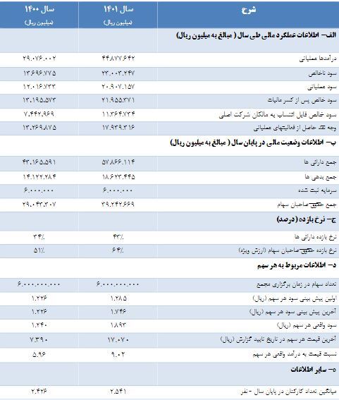 «سیدکو» به هر سهم ۱۸۵ تومان سود داد «سیدکو» به هر سهم ۱۸۵ تومان سود داد