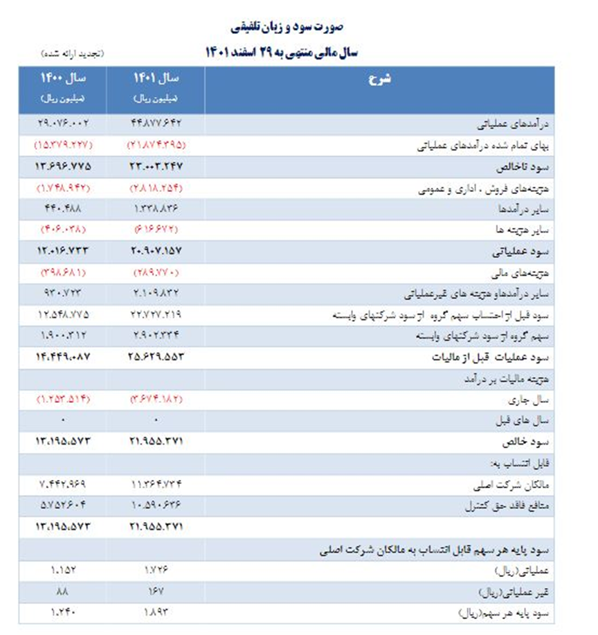 «سیدکو» به هر سهم ۱۸۵ تومان سود داد «سیدکو» به هر سهم ۱۸۵ تومان سود داد