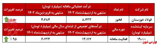 افزایش بیش از ۸۰ درصدی افزایش بیش از ۸۰ درصدی
