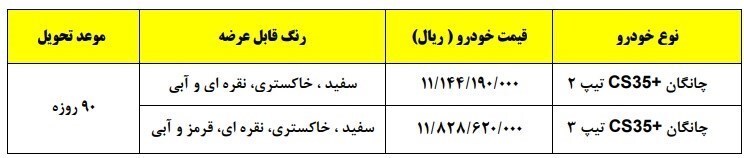 طرح فروش چانگان CS ۳۵ مدل ۲۰۲۳/ قیمت قطعی ۲۶۰ میلیون بالاتر از نرخ شورای رقابت طرح فروش چانگان CS ۳۵ مدل ۲۰۲۳/ قیمت قطعی ۲۶۰ میلیون بالاتر از نرخ شورای رقابت
