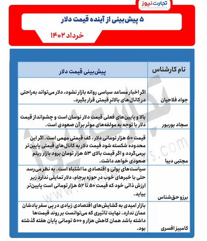 ۵ پیشبینی از قیمت دلار/ بازار به چه سمتی میرود؟ ۵ پیشبینی از قیمت دلار/ بازار به چه سمتی میرود؟