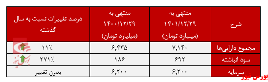 ۶۹۰ میلیارد تومان سود خالص برای