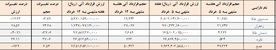 ۵۰ هزار قرارداد آتی در بورس کالا منعقد شد ۵۰ هزار قرارداد آتی در بورس کالا منعقد شد