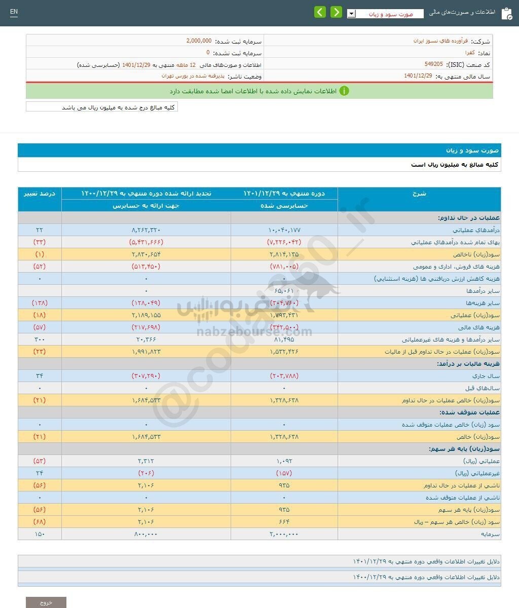 عملکرد ۱۲ ماهه کفرا چگونه ارزیابی شد؟ عملکرد ۱۲ ماهه کفرا چگونه ارزیابی شد؟