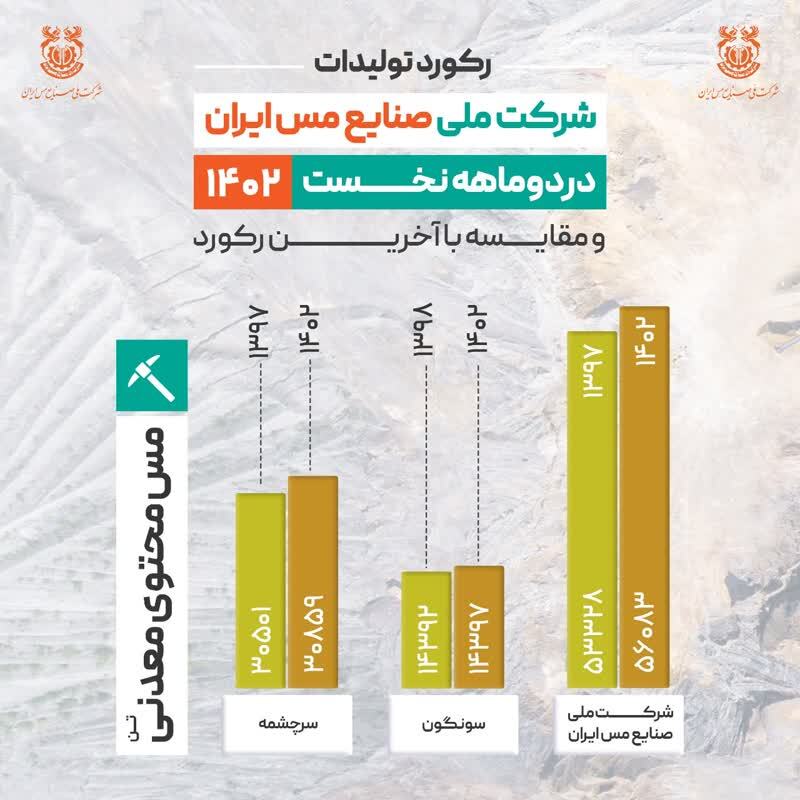 ثبت رکورد تولید ۵۶ هزار و ۸۳ تن مس محتوی معدنی ثبت رکورد تولید ۵۶ هزار و ۸۳ تن مس محتوی معدنی