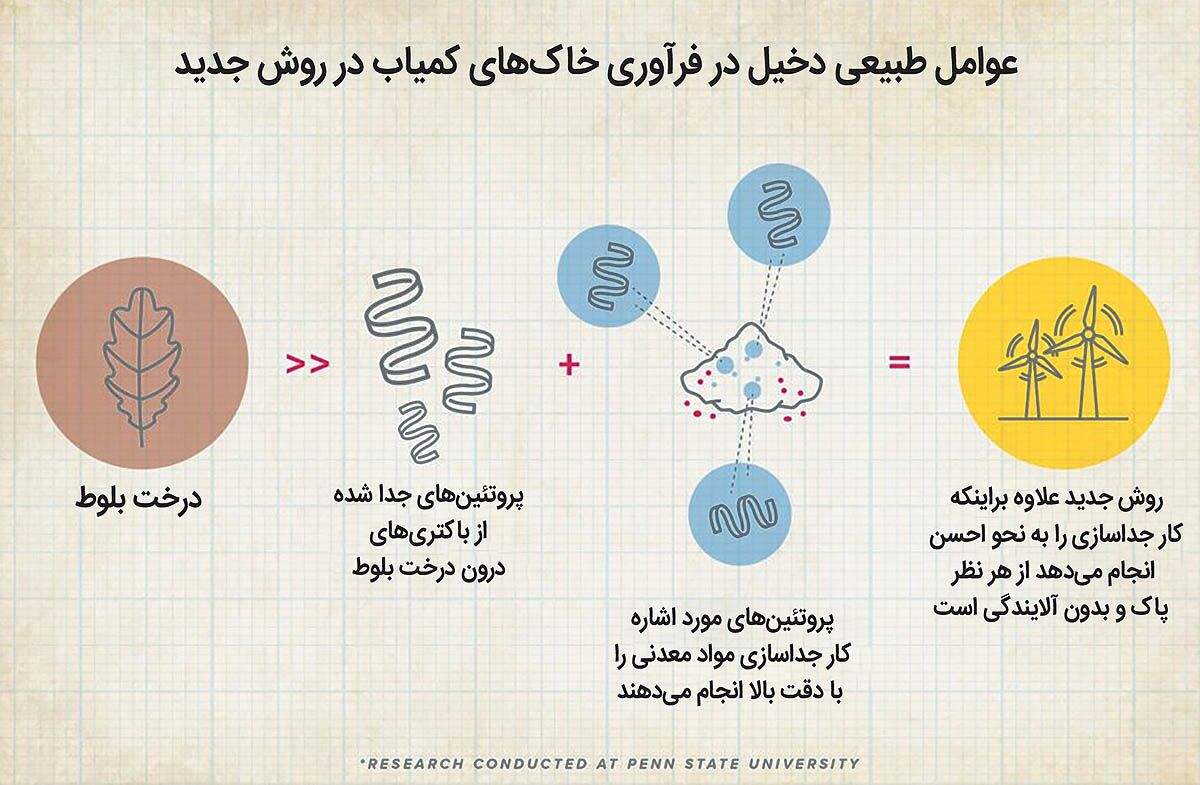 کمک باکتری‌ها به معدن‌کاری