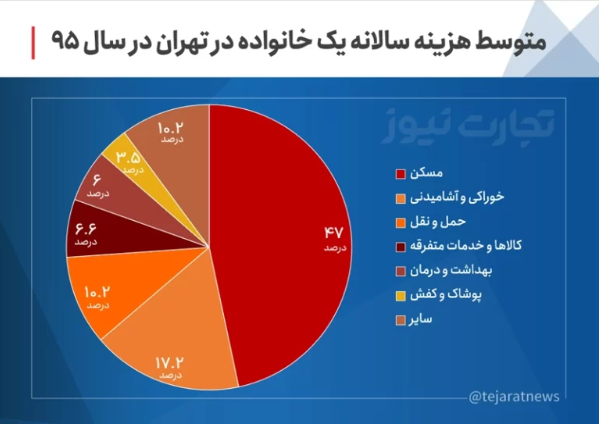 ساخت مسکن؛ تنها راه‌حل بحران اجاره