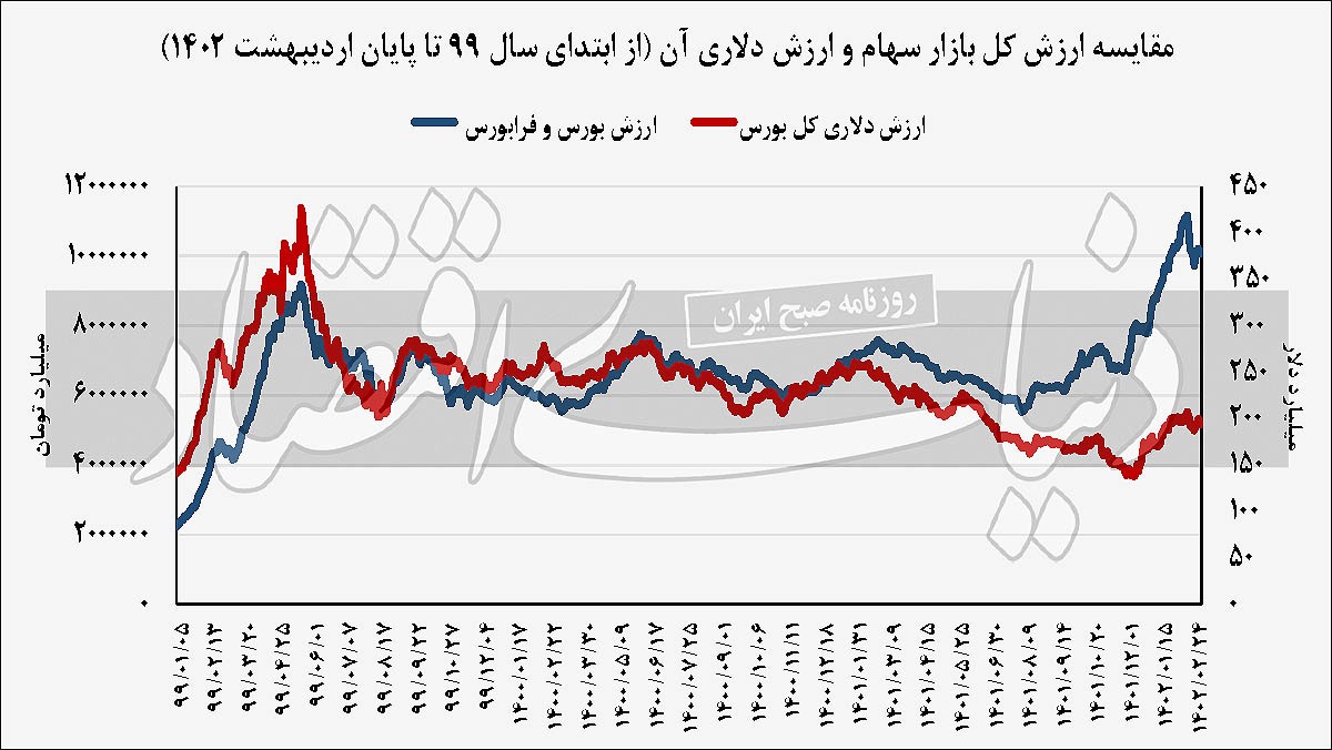 عیار دلاری شاخص بورس
