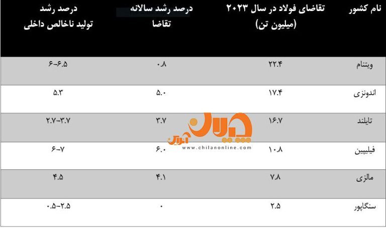 دو کشور جنوب شرق آسیا محرک بازار فولاد میشوند/ افزایش تقاضا برآمده از چیست؟ دو کشور جنوب شرق آسیا محرک بازار فولاد میشوند/ افزایش تقاضا برآمده از چیست؟