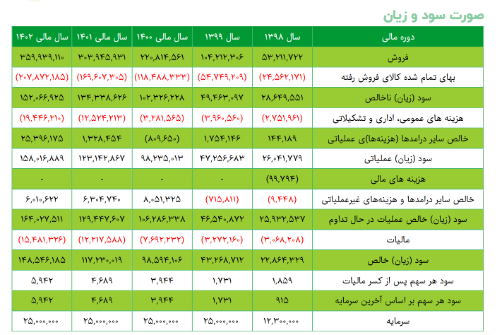 شروع دوباره یک روند افزایشی برای کگهر شروع دوباره یک روند افزایشی برای کگهر