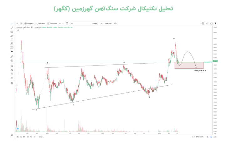شروع دوباره یک روند افزایشی برای کگهر شروع دوباره یک روند افزایشی برای کگهر