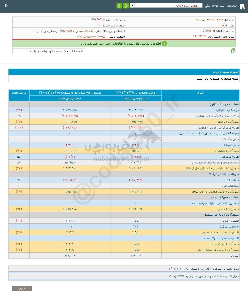افت ۳۶ درصدی این نماد نسبت به مدت مشابه افت ۳۶ درصدی این نماد نسبت به مدت مشابه