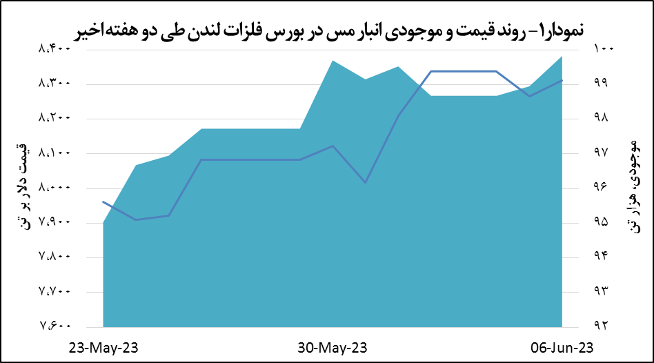 قیمت مس ۴۶ دلار افزایش یافت