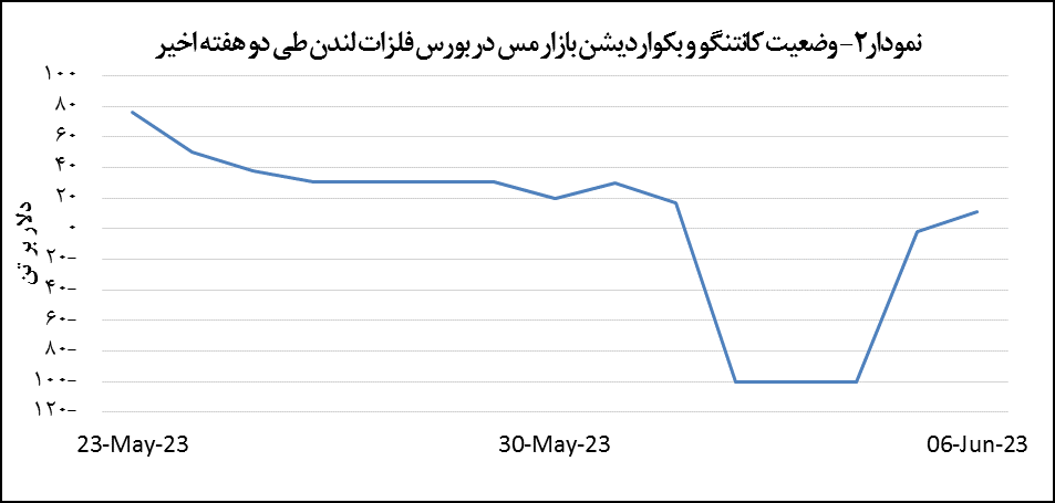 قیمت مس ۴۶ دلار افزایش یافت