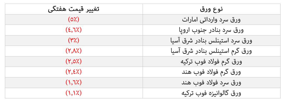 رشد قیمت برخی از فلزات در بازار نزولی رشد قیمت برخی از فلزات در بازار نزولی