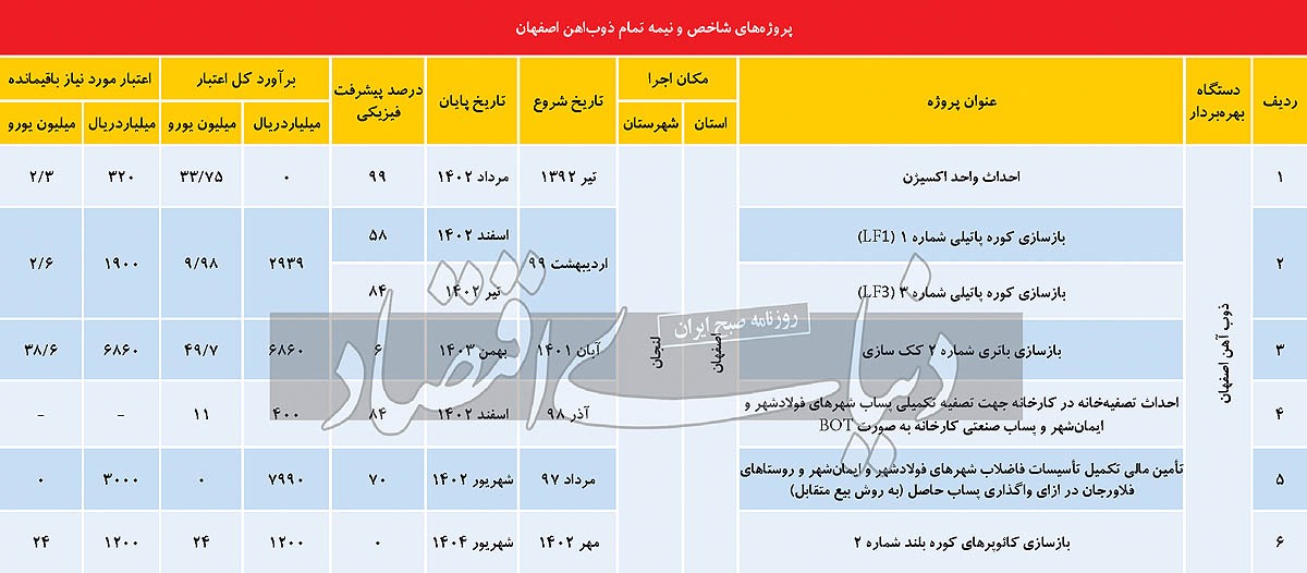 مژده به سهامداران یک فولادی مژده به سهامداران یک فولادی