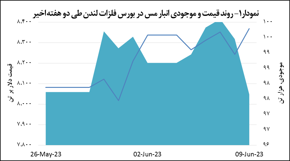 قیمت مس ۱.۵ درصد افزایش یافت