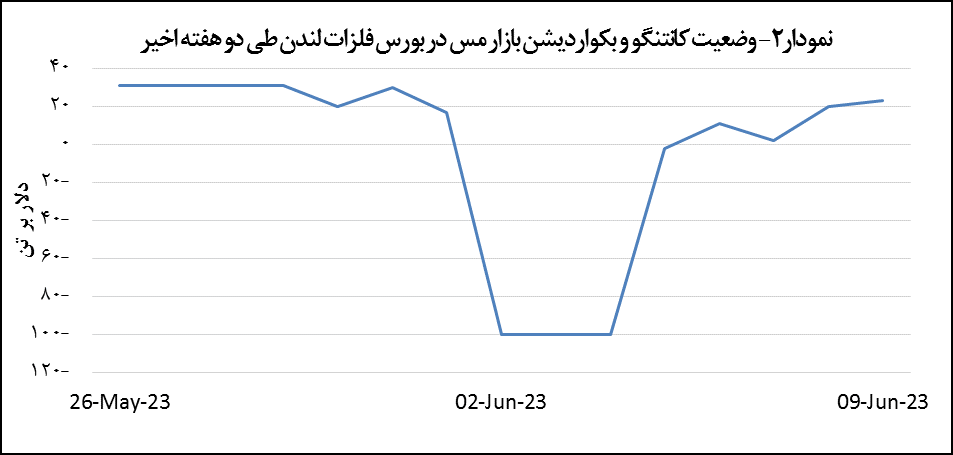 قیمت مس ۱.۵ درصد افزایش یافت