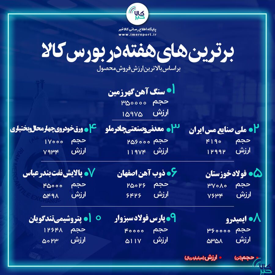 برترین شرکتهای هفته در بورس کالا برترین شرکتهای هفته در بورس کالا