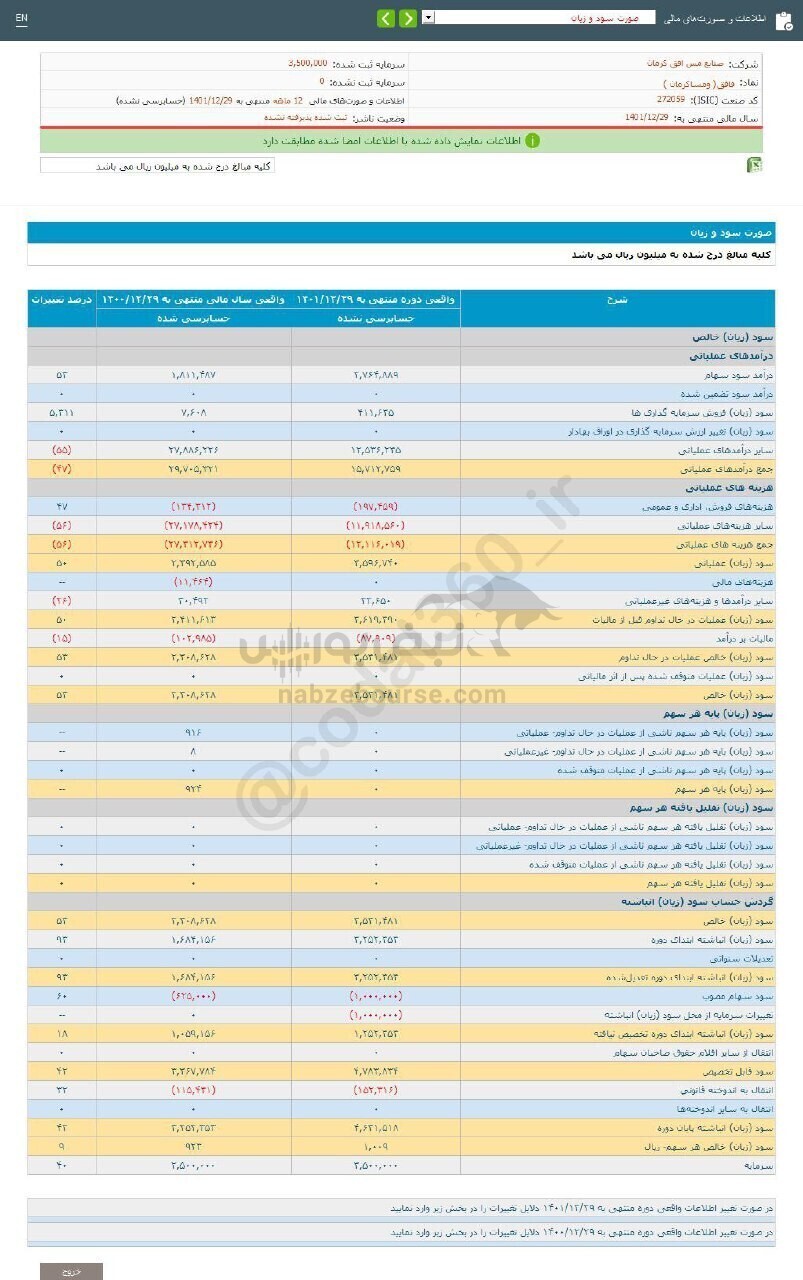 عملکرد ۱۲ ماهه فافق زیر ذره بین عملکرد ۱۲ ماهه فافق زیر ذره بین