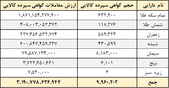 ۱۰ میلیون گواهی سپرده در بورس کالا دست به دست شد