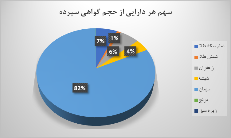 ۱۰ میلیون گواهی سپرده در بورس کالا دست به دست شد