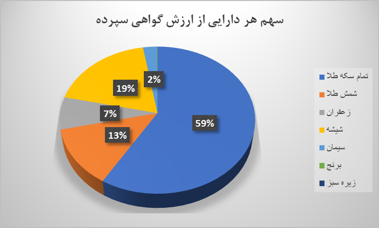 ۱۰ میلیون گواهی سپرده در بورس کالا دست به دست شد