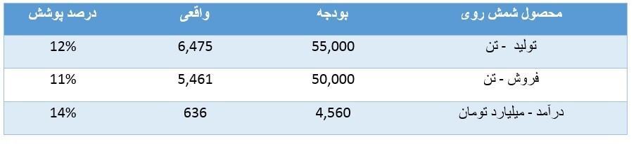 درآمد عملیاتی «فاسمین» دو برابر شد