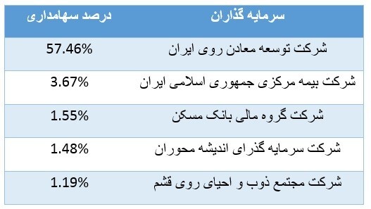 درآمد عملیاتی «فاسمین» دو برابر شد
