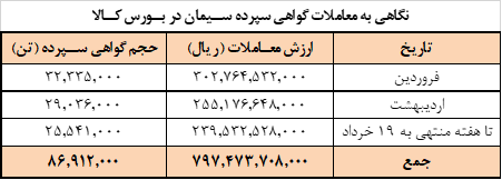 برنامه امروز عرضه سیمانی ها در بورس کالا برنامه امروز عرضه سیمانی ها در بورس کالا