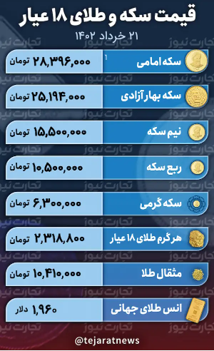قیمت طلا و سکه ۲۱ خرداد ۱۴۰۲ / قلههای بالاتر برای سکه فتح میشود؟ قیمت طلا و سکه ۲۱ خرداد ۱۴۰۲ / قلههای بالاتر برای سکه فتح میشود؟