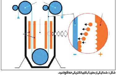 بازیابی الکترولیت فرایند قلعاندود کردن ورقهای فولادی؛ راهکاری برای کاهش هزینهها بازیابی الکترولیت فرایند قلعاندود کردن ورقهای فولادی؛ راهکاری برای کاهش هزینهها