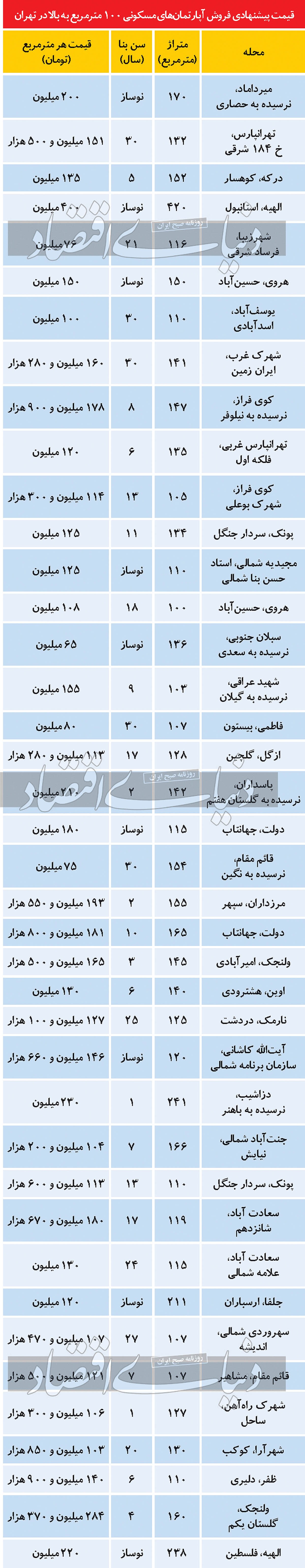 دوراهی خرید خانه بزرگ متراژ در تهران دوراهی خرید خانه بزرگ متراژ در تهران